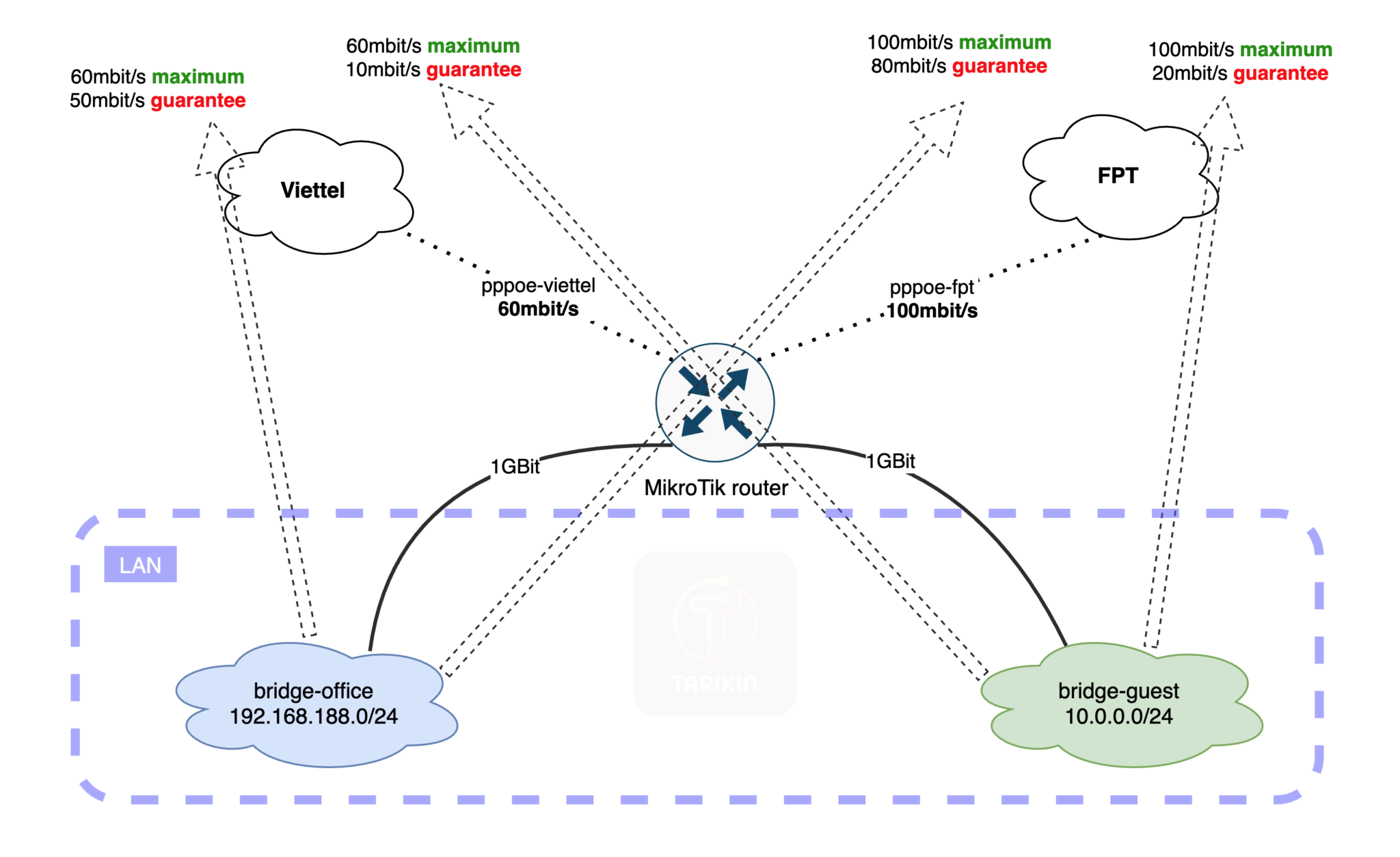 MikroTik DualWAN PCQ simple queue script example (works for load